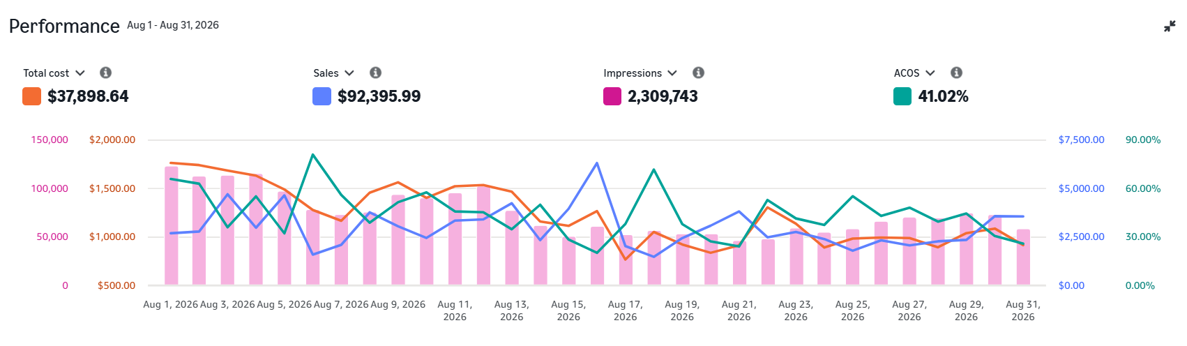 FENO dashboard after axis